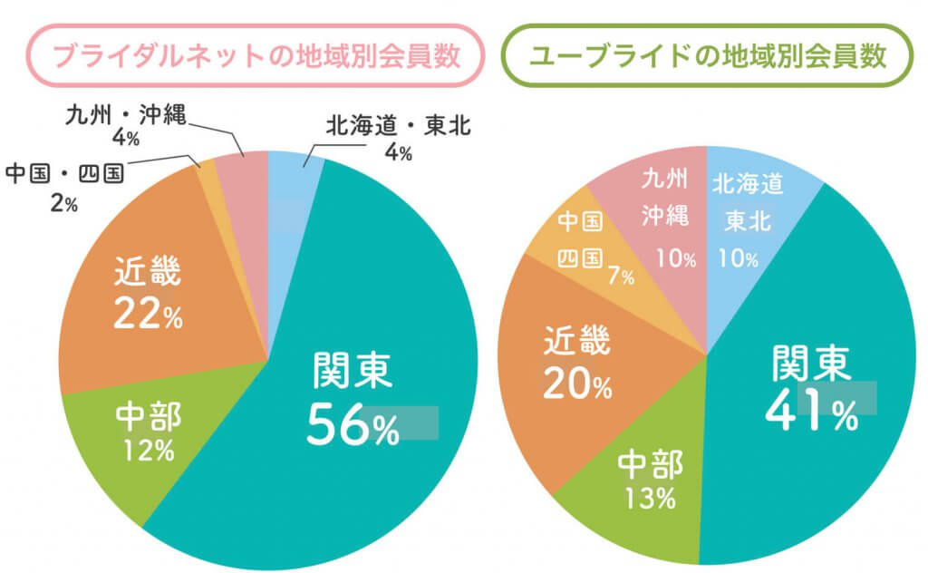 ユーブライドとブライダルネット地域別会員数 (1)