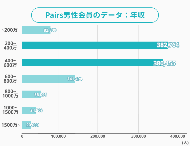 ペアーズ男性年収