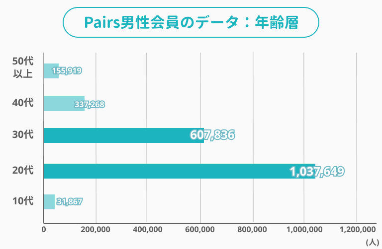 ペアーズ男性年齢層