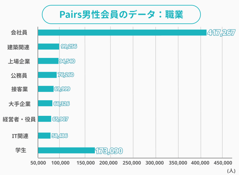 ペアーズ男性職業
