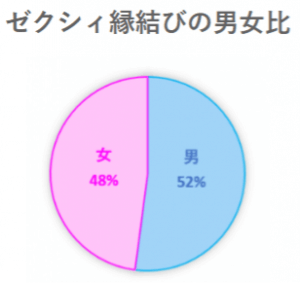 ゼクシィ縁結び　男女比