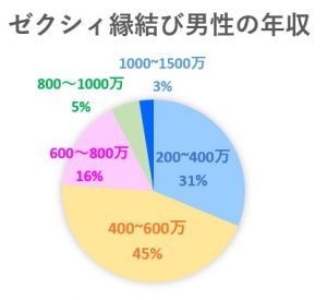 ゼクシィ縁結び　年周　男性