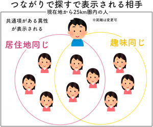 ゼクシィ恋結び　繋がりで探す