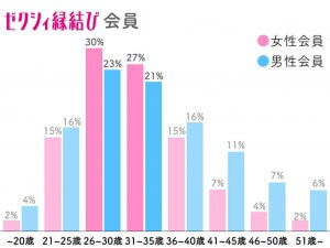 ゼクシィ縁結び　年齢層　グラフ