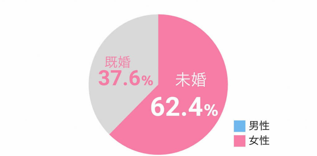 25_29歳配偶率グラフ