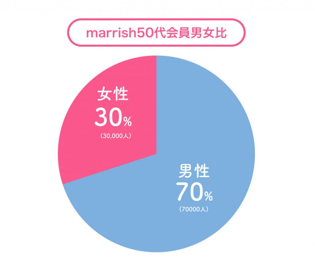 marrsih 50代男女比 (1)