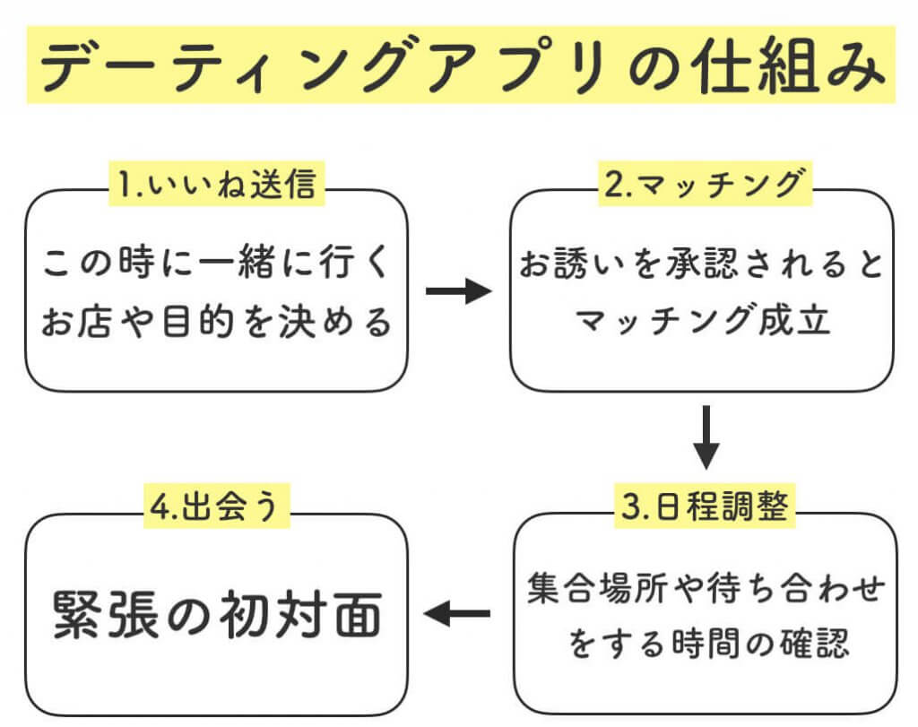 デーティングアプリの仕組み (1)