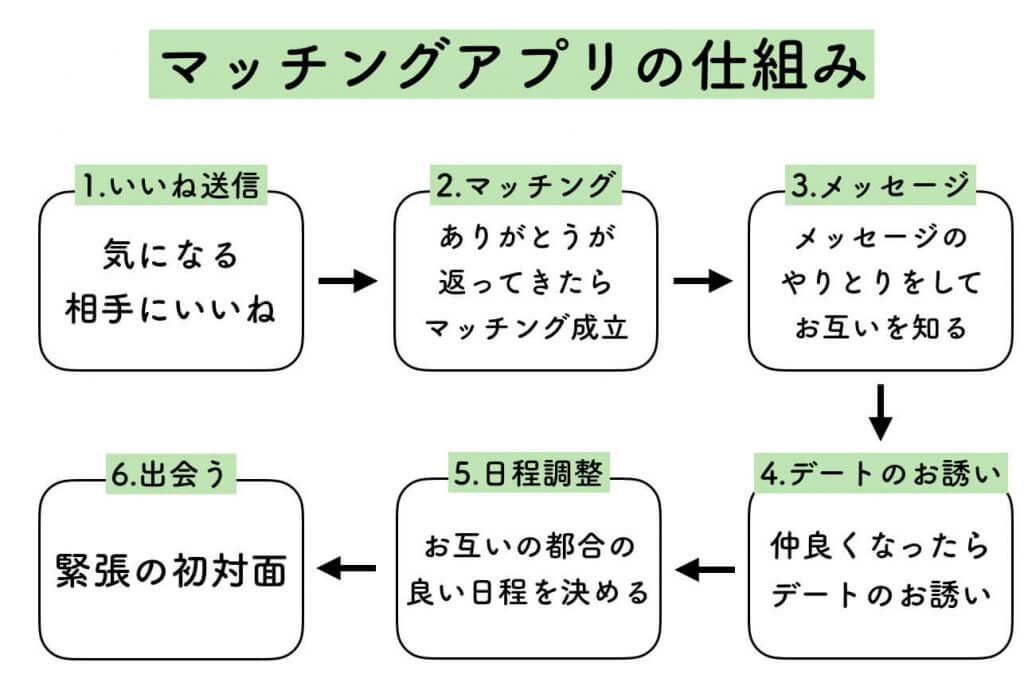 マッチングアプリの仕組み (1)