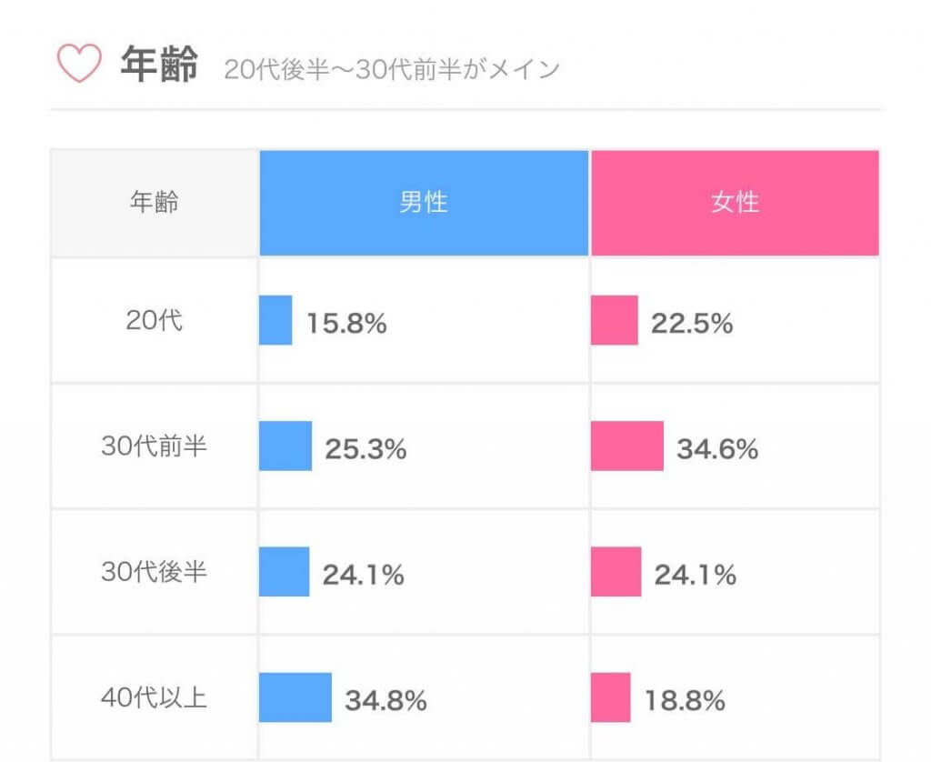 ブライダルネット　年齢