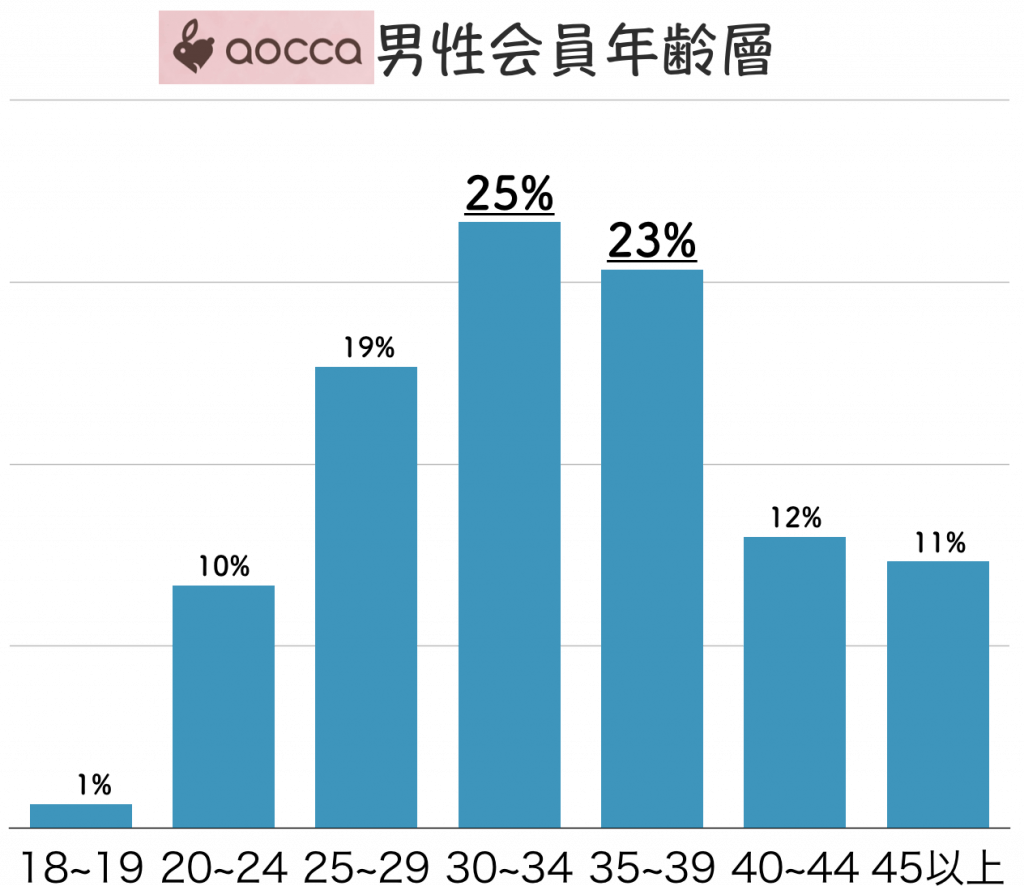aocca 男性会員年齢層