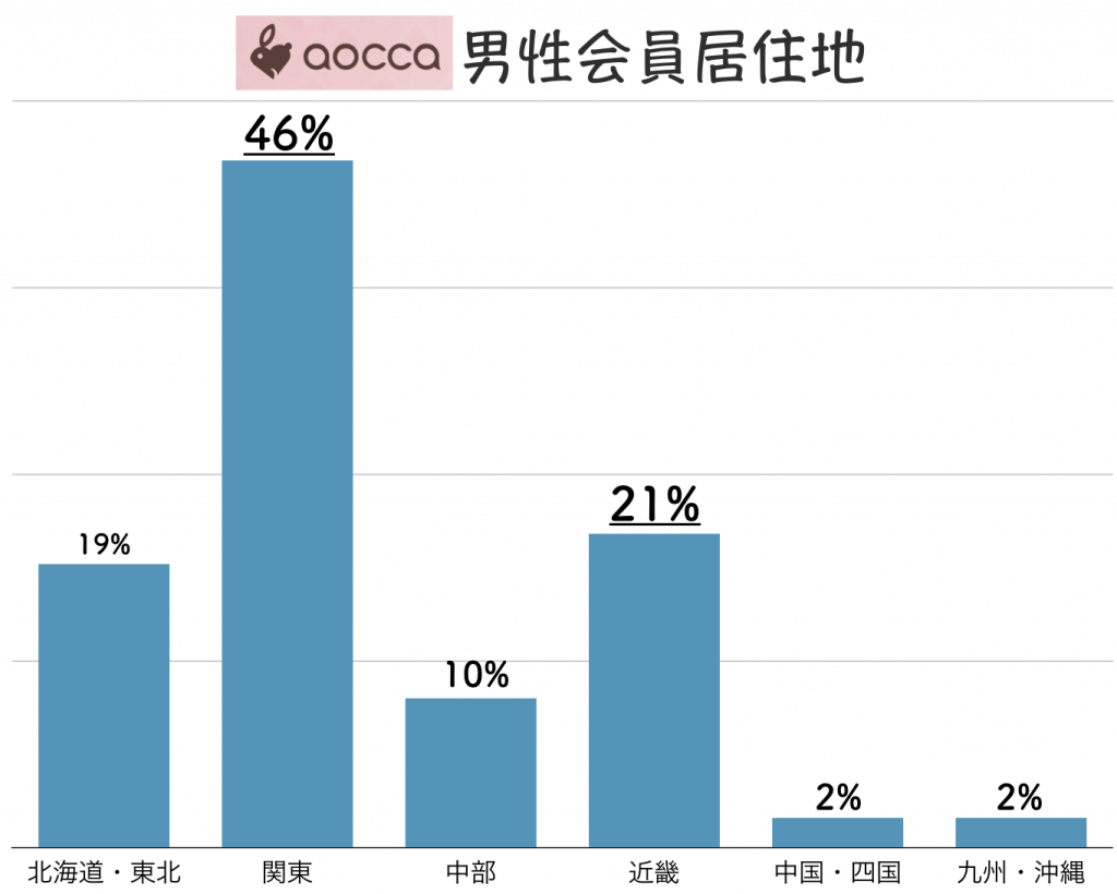 aocca 男性会員居住地