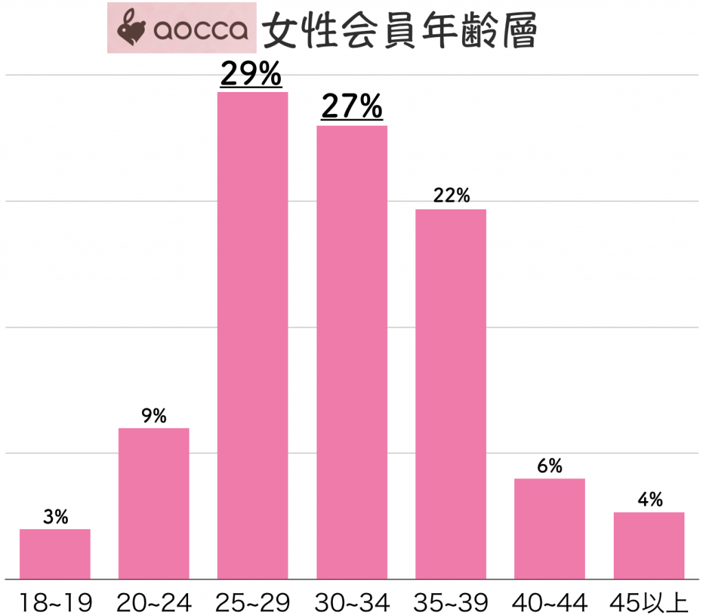 aocca 女性会員年齢層