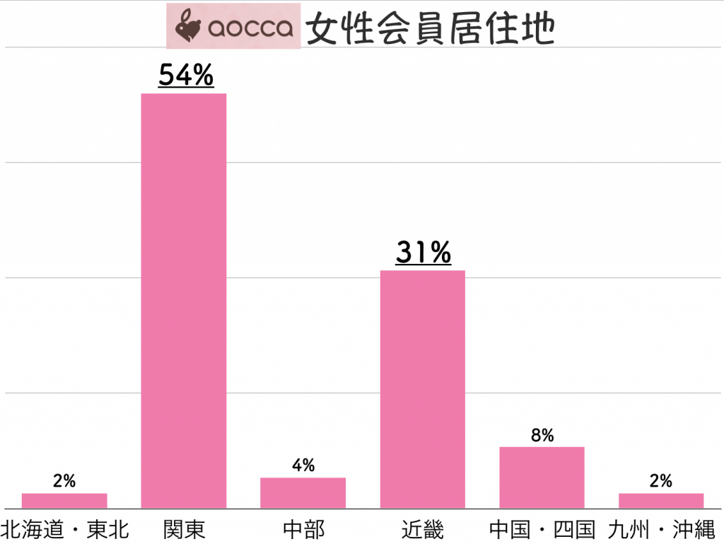 aocca 女性会員居住地