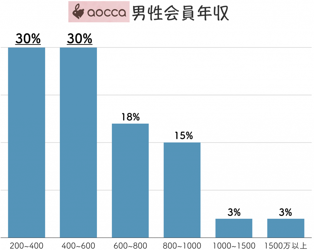 aocca 男性会員 年収