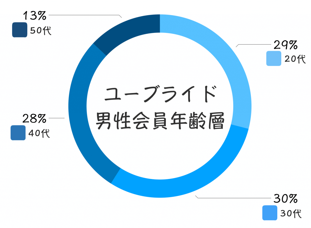 ユーブライド　男性会員　年齢層