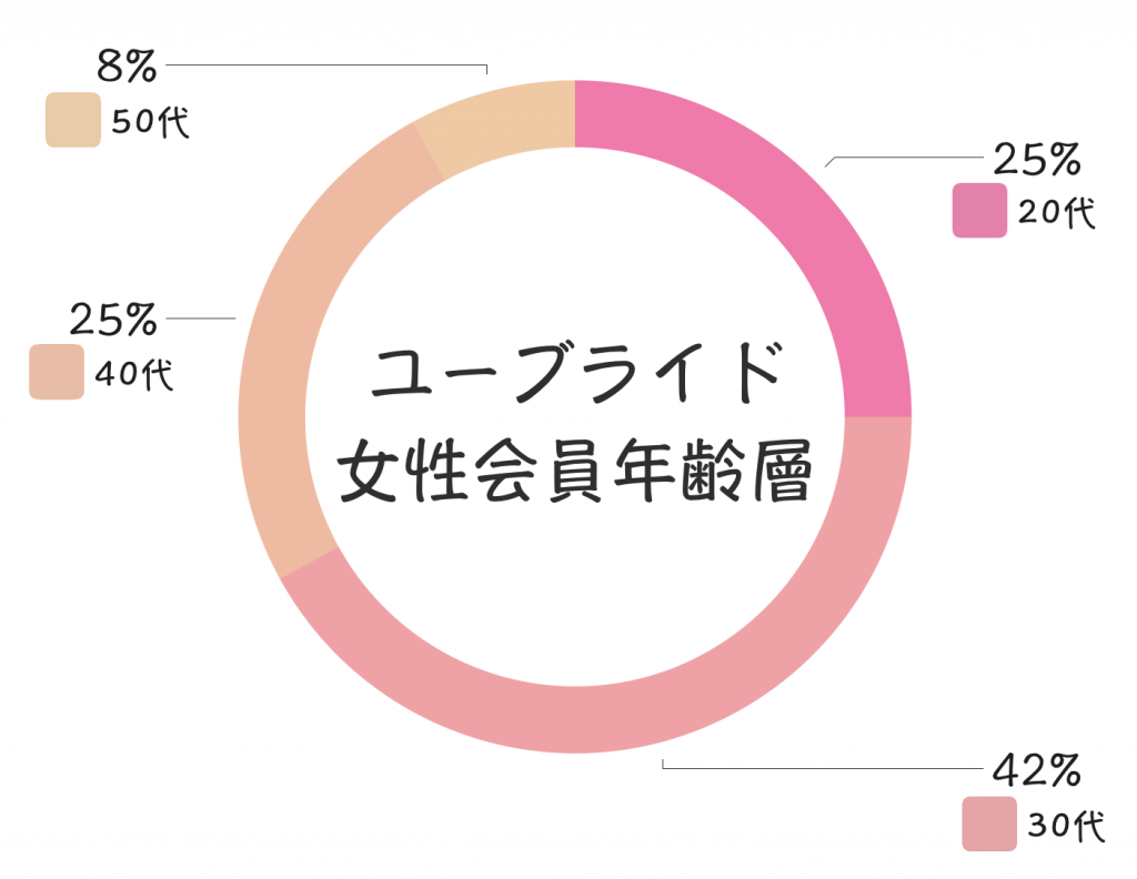 ユーブライド　女性会員年齢層