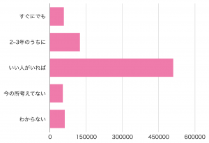 ペアーズ　女性会員　結婚観
