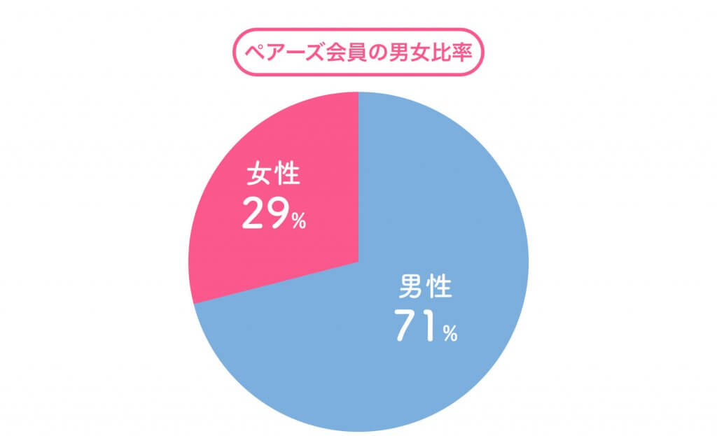 Pairs　男女比率　グラフ