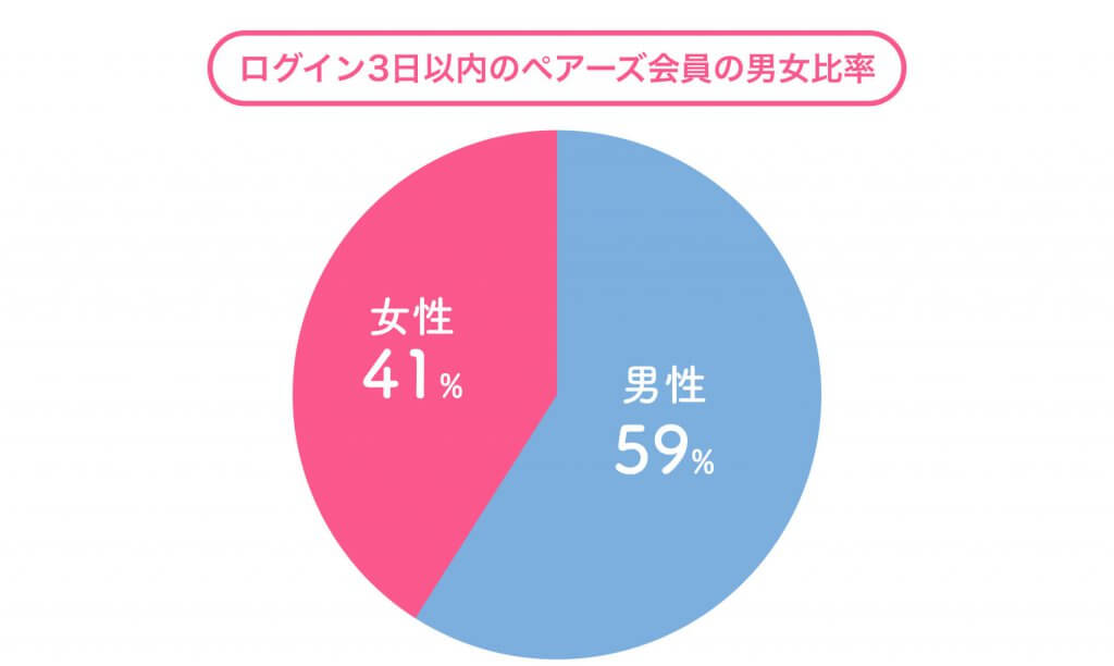 Pairs 3日以内ログイン 男女比