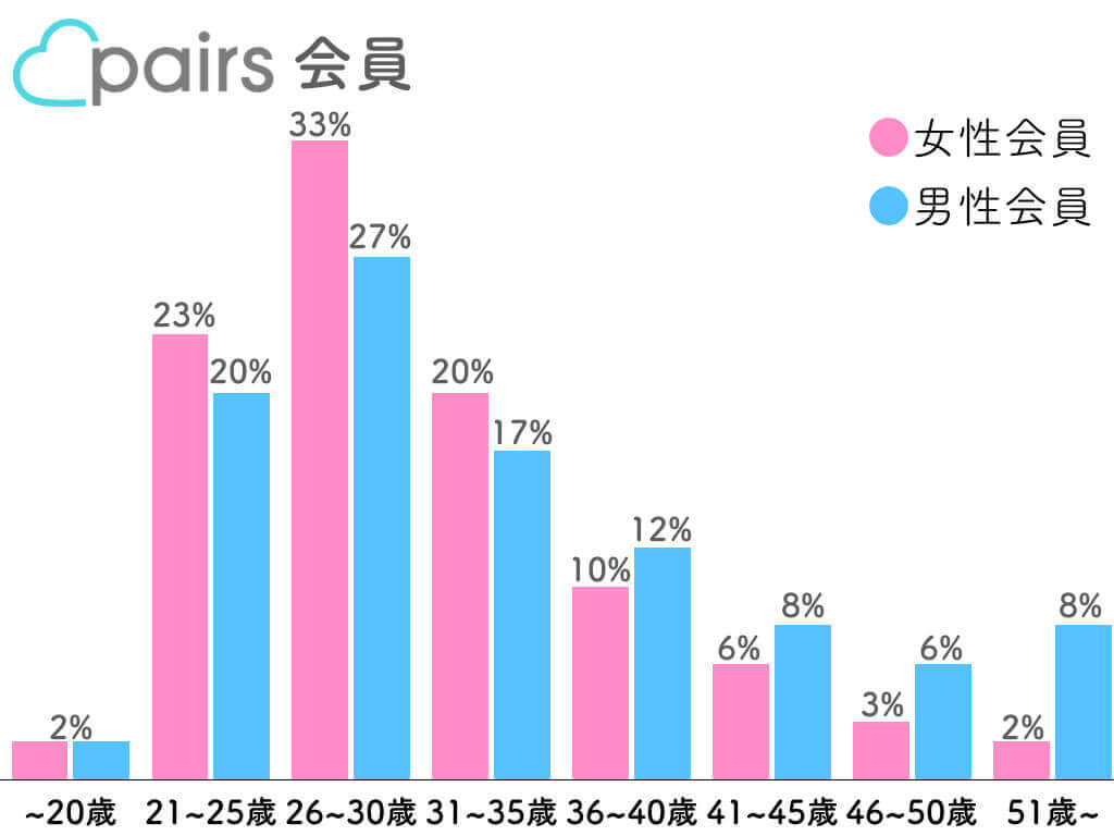 ペアーズ 会員年齢層