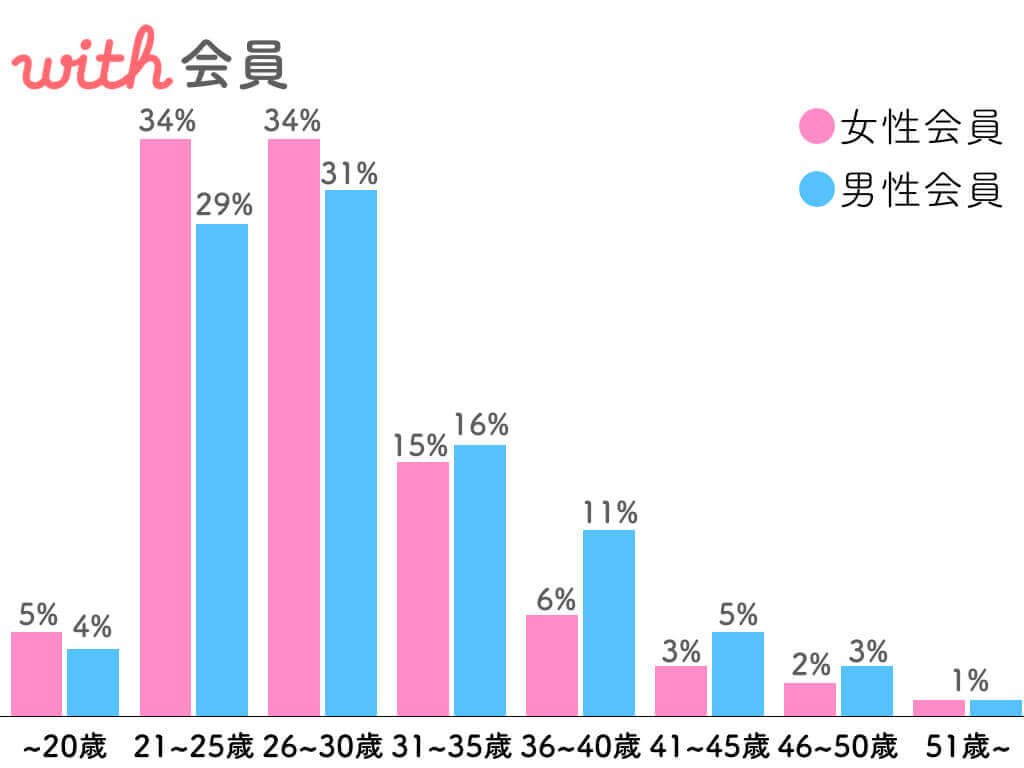with 会員年齢層