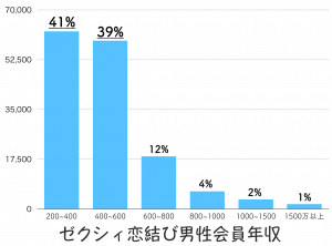 ゼクシィ恋結び 男性会員 年収