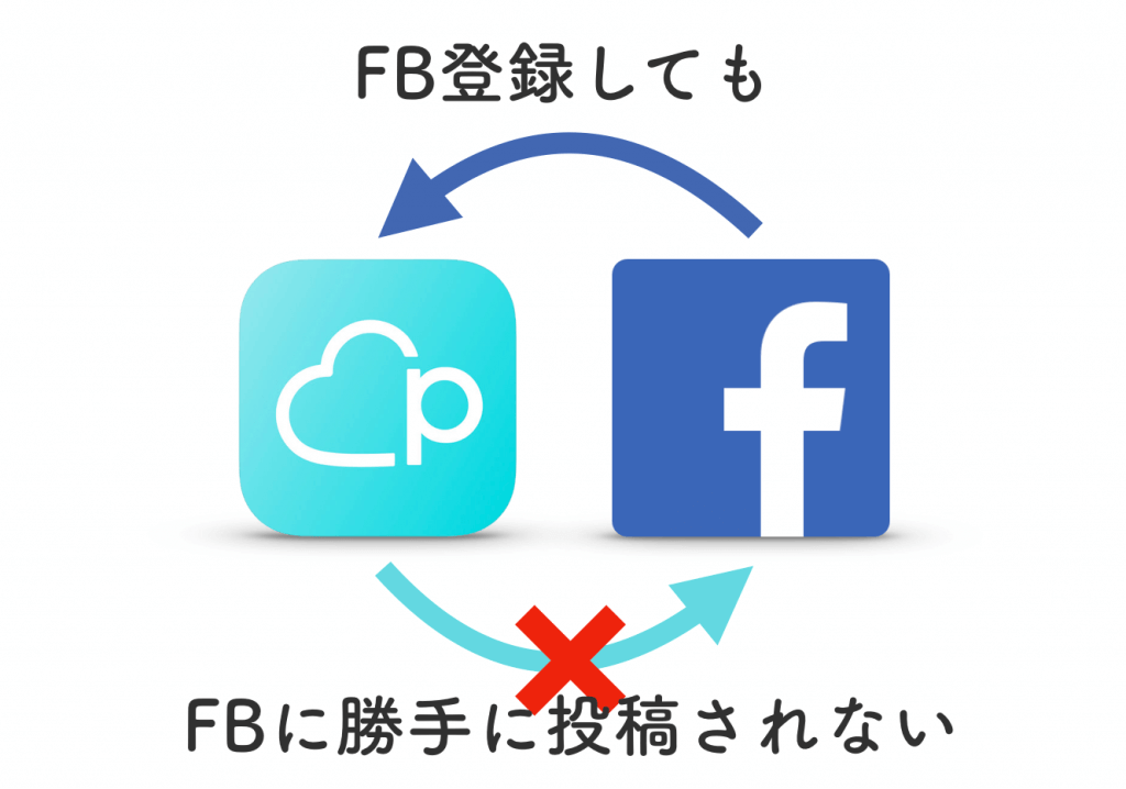 Facebook登録しても勝手に投稿されない　ペアーズ