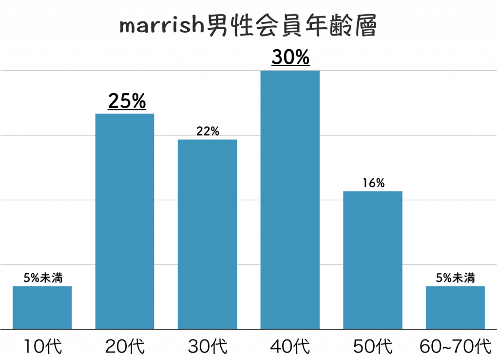 マリッシュ　男性会員年齢層