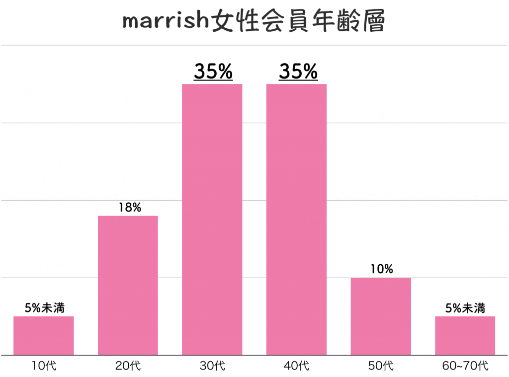 マリッシュ　女性会員年齢層