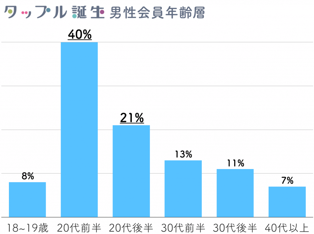 タップル誕生　男性会員年齢層