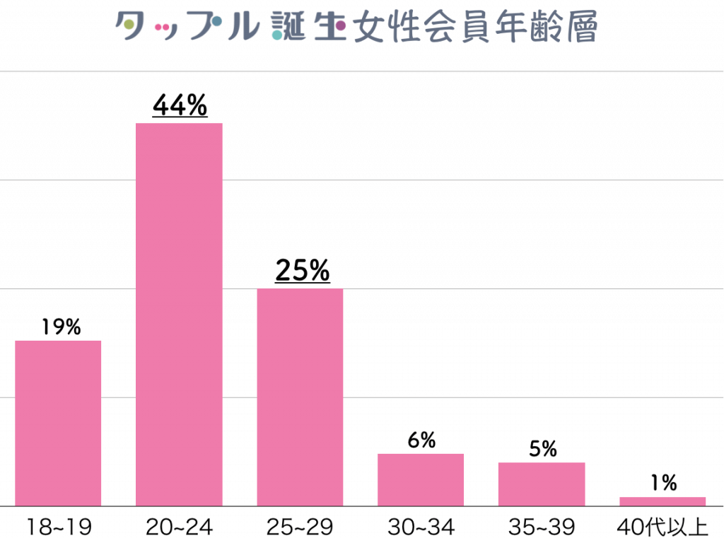 タップル誕生　女性会員　年齢層