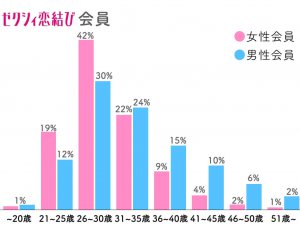 ゼクシィ恋結び年齢層