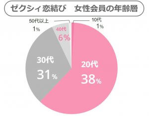 ゼクシィ恋結び女性年齢層