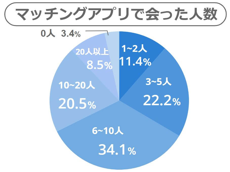 マッチングアプリで会った人数