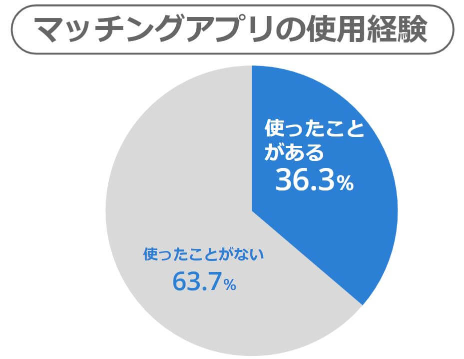 マッチングアプリの使用