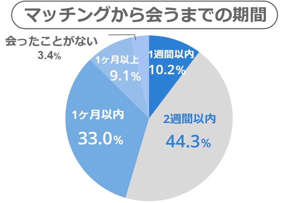 会うまでの期間