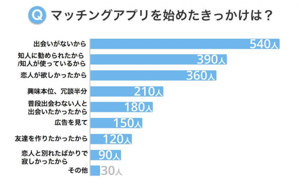 マッチングアプリのグラフ