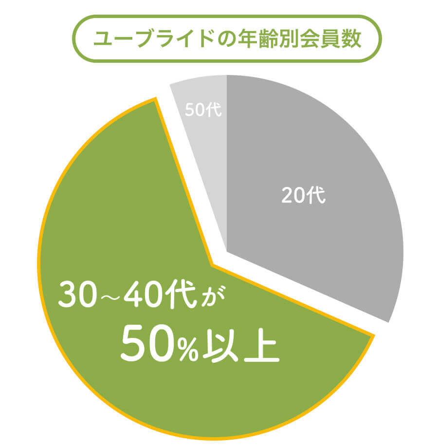 youbride kaiinnsuu nenreibetu (1)