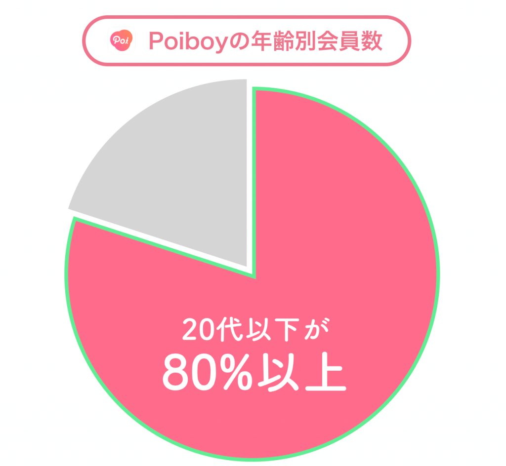 Poiboy　年齢層グラフ