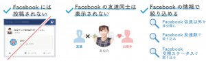 OmiaiのFacebook連携解説図