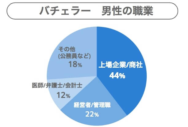 バチェラー 男性の職業