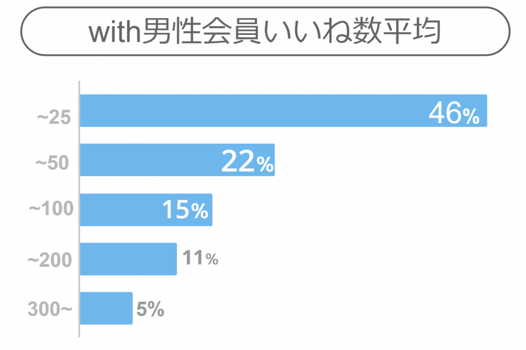 with　いいね数　男性　グラフ