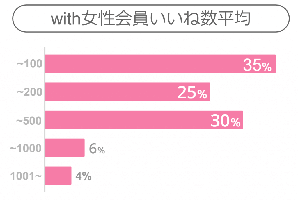 with いいね数　女性　グラフ