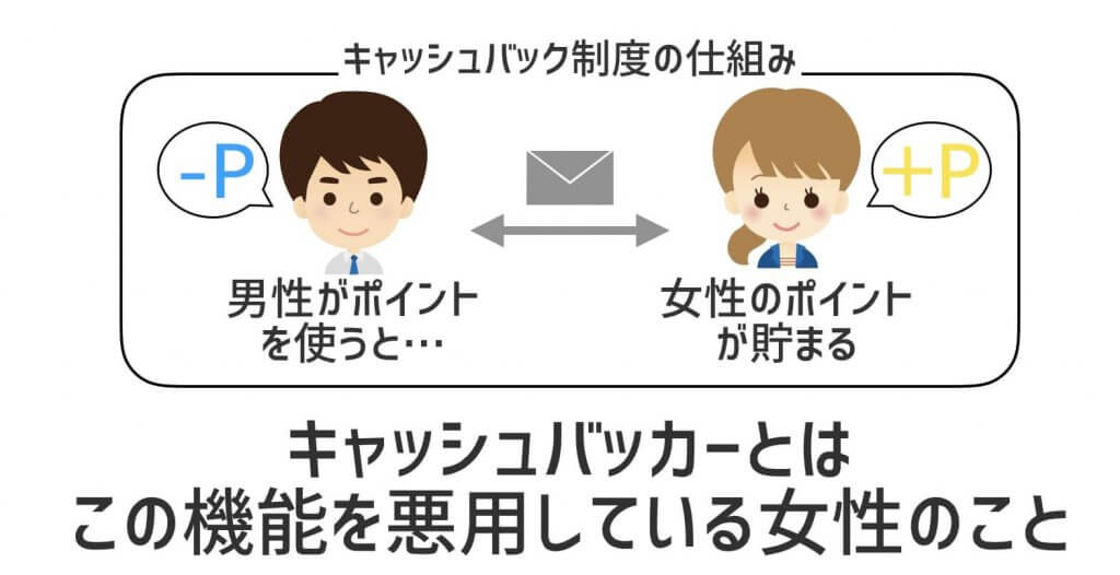 キャッシュバック制度とは