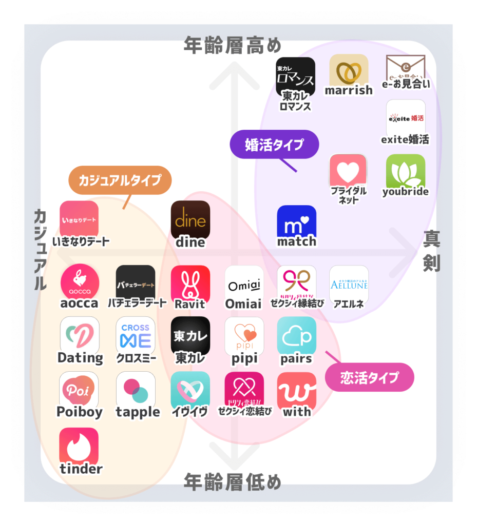 マッチングアプリ分布図