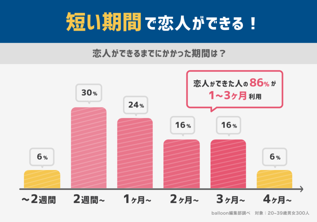 恋人ができる期間