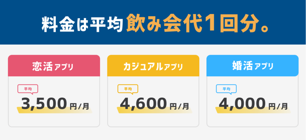 月額料金　平均