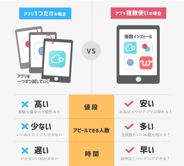 マッチングアプリ複数使うメリット