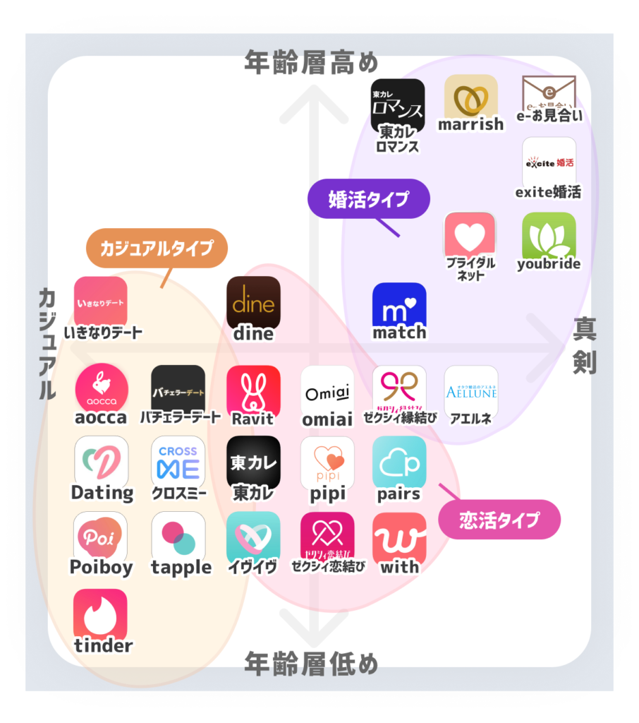 マッチングアプリ カオスマップ