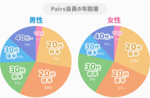 ペアーズ男女別会員年齢層グラフ